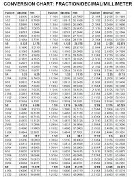 78 Surprising Conversion Chart For Feet To Meters