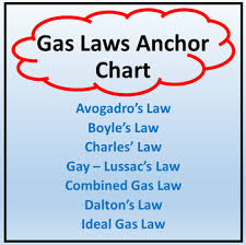 Gas Laws Anchor Chart Three Sizes