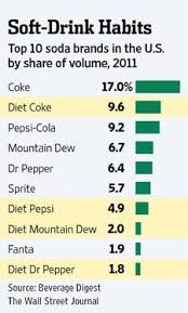 Us Soft Drink Market Shares Soda Brands Soda Makers Diet Pepsi