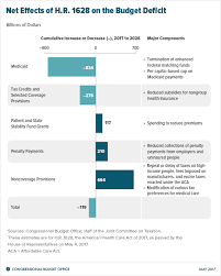 District court judge ruled that the affordable care act (aca) is unconstitutional because the tax cuts and jobs act eliminated the. H R 1628 American Health Care Act Of 2017 Congressional Budget Office