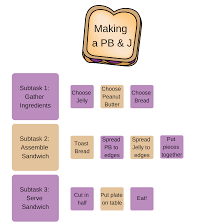 What's the best way to cut peanut butter and jelly? How To Do A Task Analysis To Design Better User Flows
