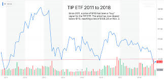 Is It Time To Buy Tips Etfs Mutual Funds Seeking Alpha