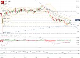 Forex Volatility Highlights Eur Usd Usd Cad Aud Jpy Next