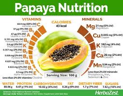 Herbazest Entdecken Sie Die Gesundheitlichen Vorteile Von Papaya Einem Der Beliebtesten Gesundheit Fitness In 2020 Papaya Nutrition Coconut Health Benefits Nutrition Facts
