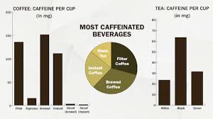 the coffee vs tea infographic lays out each drinks