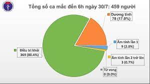 Bn168 và bn169 đều là nữ, 49 tuổi, là nhân viên cung cấp nước sôi của bệnh viện bạch mai (sẽ cập nhật thêm) ngay sau khi xét nghiệm 5.000 người là nhân viên, người lao động và người nhà bệnh nhân ở các khoa có người nhiễm, đã phát. Covid 19 á»Ÿ Viá»‡t Nam Sang 30 7 Them 9 Ca Máº¯c á»Ÿ Ä'a Náºµng Ha Ná»™i 9 Khuyáº¿n Cao Cá»§a Bá»™ Y Táº¿