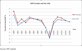What Is The Us Gdp Currently