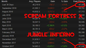 Scream Fortress X Surpassed Jungle Inferno In Peak Player