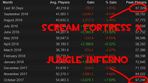 scream fortress x surpassed jungle inferno in peak player