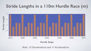 Every mile time is broken down into 1600 meter, 1200 meter, 800 meter and 400 meter pace charts. Hurdle Technical Drills Simplified