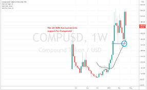 No one can, however, predict prices of cryptocurrencies with total certainty, thus it is crucial to understand that the following mkr price. Compound Price Prediction For 2021 And Future Forecasts Fxleaders