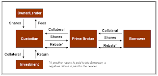 54 under paragraph (cc) of section 3(a)(4)(b)(viii), a bank is permitted, without being considered a broker, to effect securities lending or borrowing transactions by custodian banks with or on behalf of customers. Explain Securities Lending Assignment Point