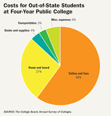 The Rising Cost Of College Student Loans Harder To Find In
