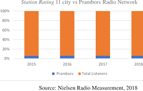 Indonesia no.1 hit music station. Comparison Of Total Listeners Of Prambors Radio In 11 Cities Download Scientific Diagram
