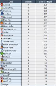 Enter a team or competition. The Randomness Of English Premier League Fixtures The Stats Zone