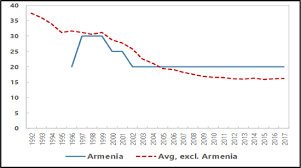 State holidays are normally observed by certain states in malaysia or when it is relevant to the state itself. Republic Of Armenia In Imf Staff Country Reports Volume 2019 Issue 031 2019