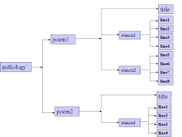 That is, it is a single unit of thought expressed as a group of lines placed together. V A Gentle Introduction To Xml The Tei Guidelines