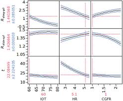 Development Optimization And Validation Of A Gc Method By