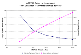 ardvac return on investment chart download scientific diagram