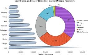 The major exception to this pattern has been india: The Growing Market Of Organic Foods Impact On The Us And Global Economy Sciencedirect