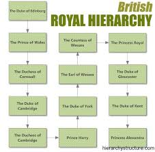 British Royal Hierarchy British Royals Duke Of York British