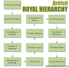 british royal hierarchy british royals duke of york british