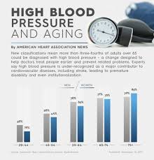 Blood pressure is the force that circulating blood exerts on the arteries' walls as the heart pumps blood around the body. Experts Recommend Lower Blood Pressure For Older Americans American Heart Association