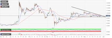 Bitcoin gold price prediction on thursday, june, 17: Bitcoin Gold Price Analysis Btg Usd Spikes 3 Ahead Of Falling Triangle Breakout Forex Crunch