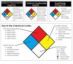 Unit 1 14 With Images Chemistry Classroom Chemistry Education Chemistry Activities