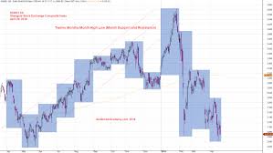 Support Resistance Macd Fibonacci Extension Ma Wave