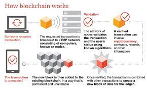 6 for those interested in such arcania, here's why bitcoin's underlying technology is called blockchain : Making Sense Of Bitcoin And Blockchain Pwc