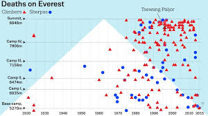 Death In The Clouds The Problem With Everests 200 Bodies