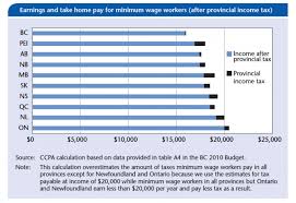 Myths And Facts About The Minimum Wage In Bc Canadian