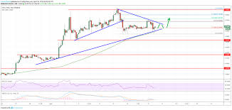 Eos Price Remains Supported On Dips Versus Usd Btc And Eth