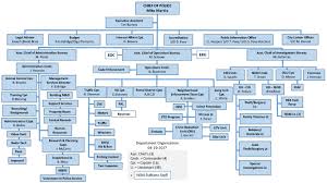 Top 10 Organizational Chart Templates Company Organisation