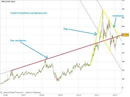 Silver Price Forecast Silver Market Update Hubert Moolman