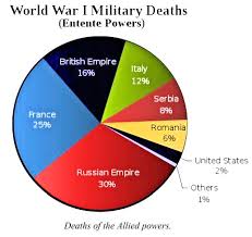 roads to the great war world war i deaths summarized in