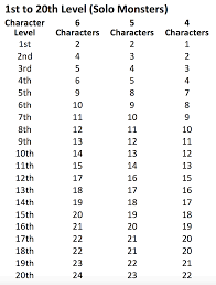 First, fill in the number of characters in your party and their level. 5e Encounter Calculator Dungeons Dragons 5th Edition Encounter Calculator