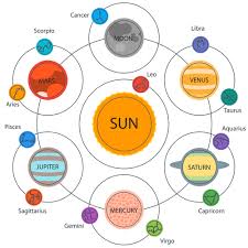 the nine planets in your vedic horoscope birth chart