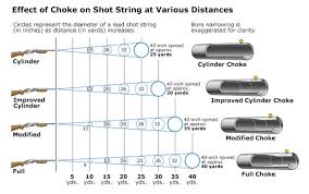 Mossberg Blog The A B Cs Of Shotgun Chokes O F