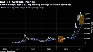 Bitcoin collapse & bitcoin collapse updates. Bitcoin Plunges To 38 000 As Elon Musk Fueled Rally Collapses