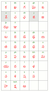 Vowels Consonants And Their Combinations Learning Telugu