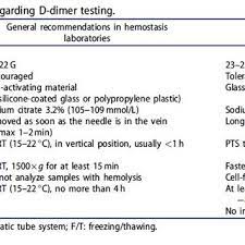 Glucose tolerance test (test to check how your body breaks down sugar) hct: Pdf D Dimer Preanalytical Analytical Postanalytical Variables And Clinical Applications