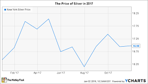 Why The Price Of Silver Rose Just 7 In 2017 The Motley Fool