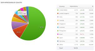 Search Console Pie List Widget Rank Ranger