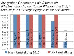 Ab wann gibt es in österreich pflegegeld? Vigo Krankenversicherung Vvag Content