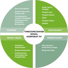 Csr sangat berkaitan dengan pembangunan berkelanjutan (suistainable development) yaitu di mana sebuah perusahaan tidak hanya berorientasi. Contoh Program Csr Di Malaysia Andri