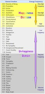 List Of Emotions Human Emotional Chart