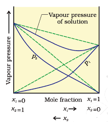 Equilibrium is defined as a stage when chemical potential of any component present in the system stays steady with time. Ideal Solutions And Non Ideal Solutions Their Characteristics