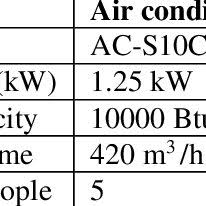 At birdwell heating & cooling inc., we treat you right. Pdf Modeling Of Electric Water Heater And Air Conditioner For Residential Demand Response Strategy
